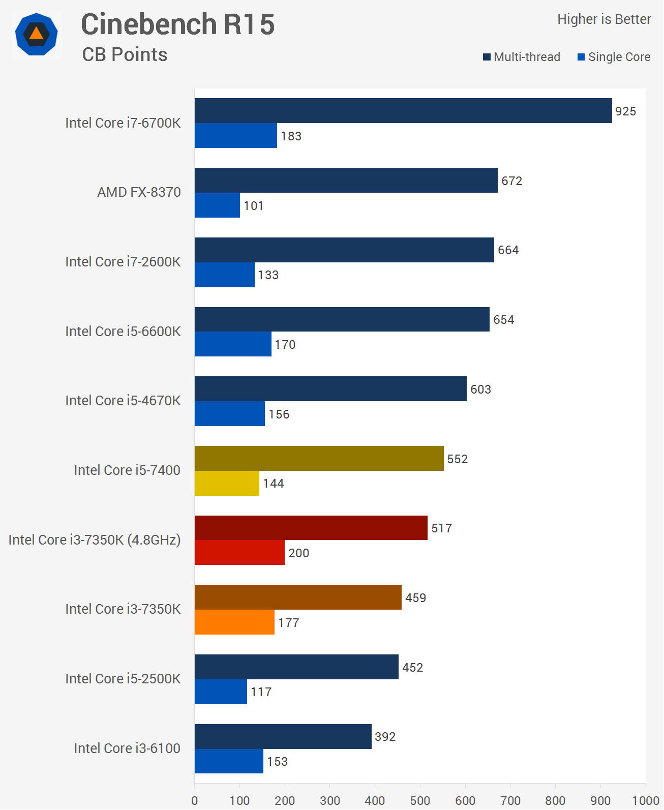 Intel Core i3-7350K vs. Core i5-7400 | TechSpot