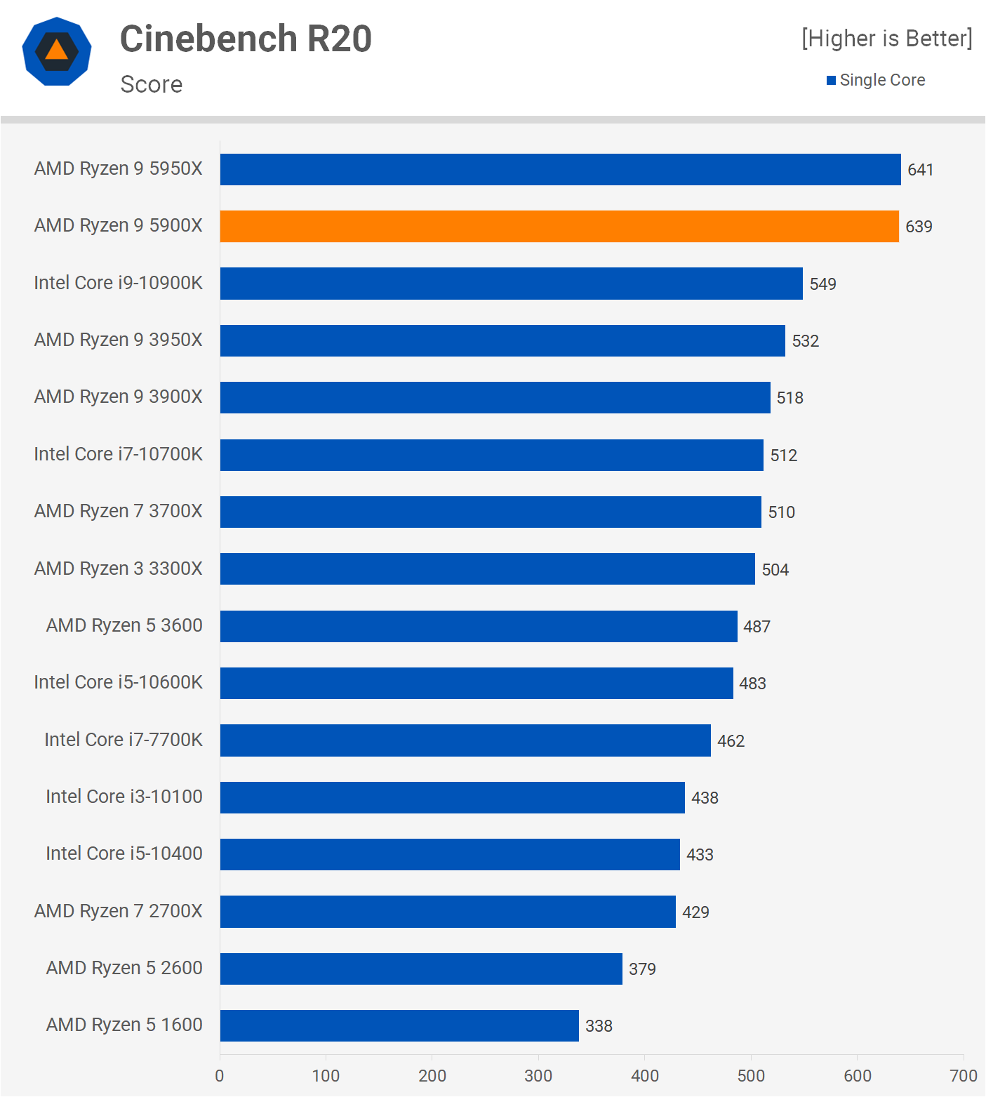 AMD Ryzen 9 5900X Review: i9-10900K Versus | TechSpot