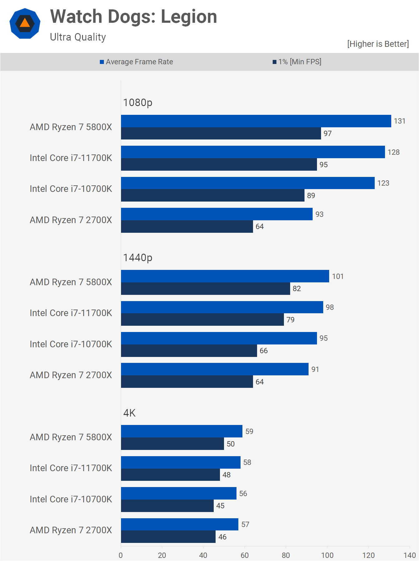 Ryzen 7 5800X vs. Core i7-11700K vs. Ryzen 7 2700X | TechSpot