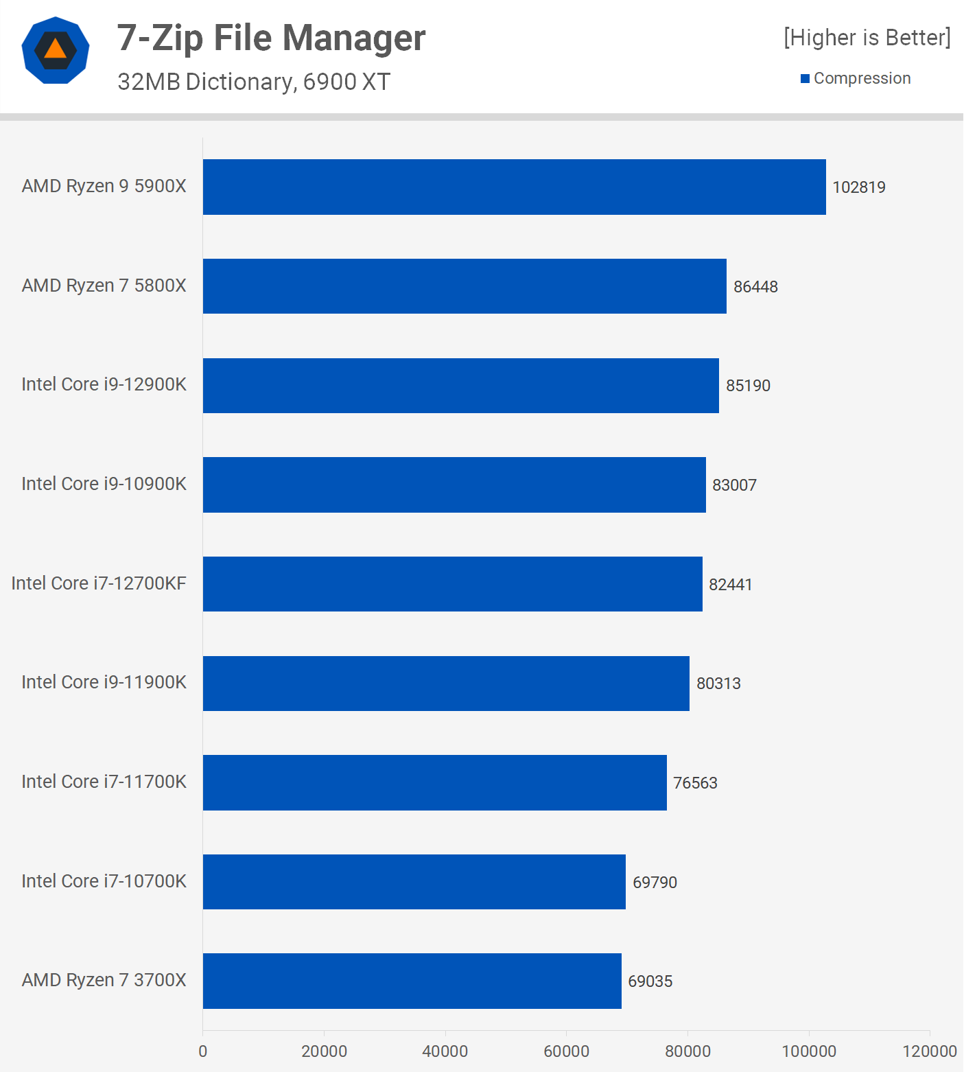 Intel Core i7-12700KF Review | TechSpot