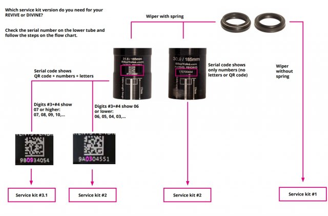 BikeYoke REVIVE/ DIVINE 30.9/31.6 - Dropper Service Kit - BikeYoke