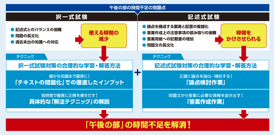 2026年合格目標「上級総合本科生」｜司法書士試験の対策なら【W