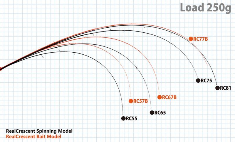 ロッド]リップルフィッシャー Real Crescent RC-55□ネコポス対象外