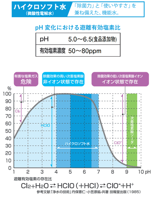 除菌力と使いやすさを兼ね備えたハイクロソフト水。OSG ウェルクリン