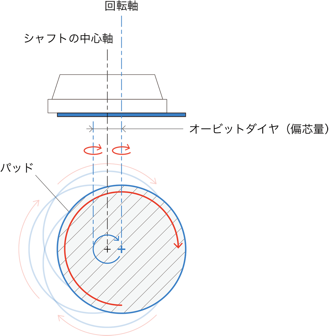 関連知識】オービットダイヤとサンダーの選定について | 生産現場のお