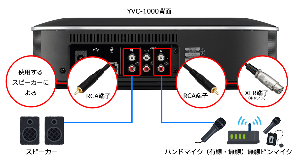 YVC-1000にハンドマイクやスピーカーを接続して音声を拡張する方法