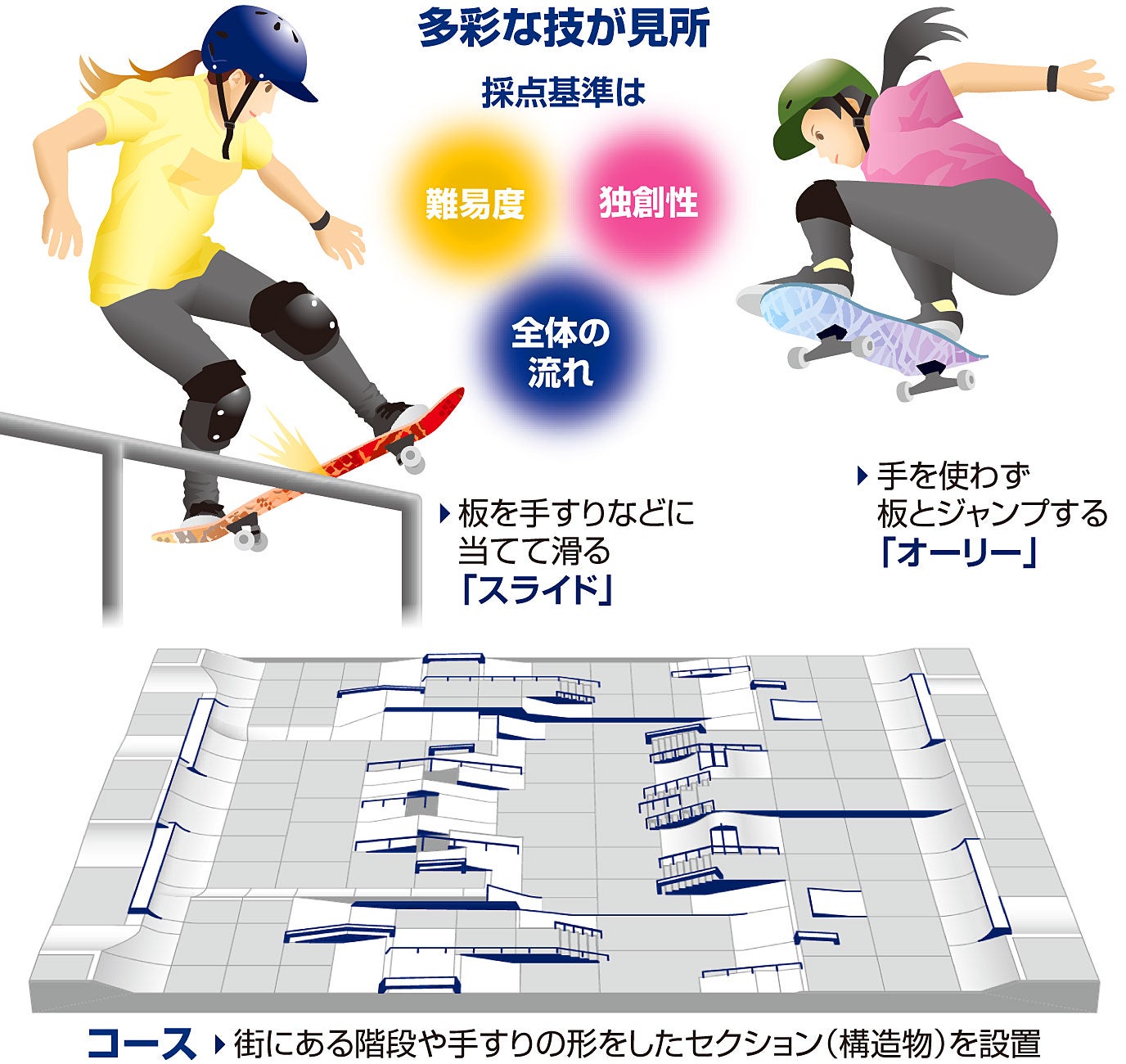競技早わかり スケートボード・ストリート : 東京オリンピック2020速報