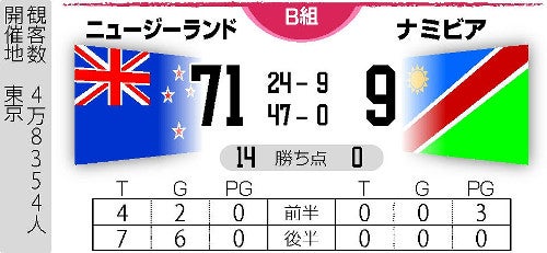 NZ 美技11トライ…今大会最多71点 パス回しで圧倒- 特集