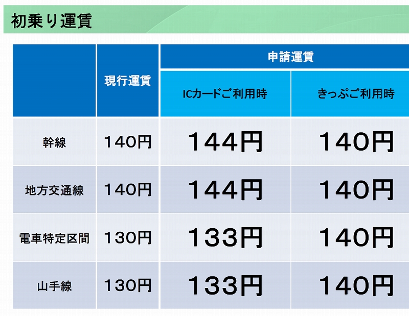JR東日本、消費増税対応で50億円超をかけSuicaなどのシステムを改修