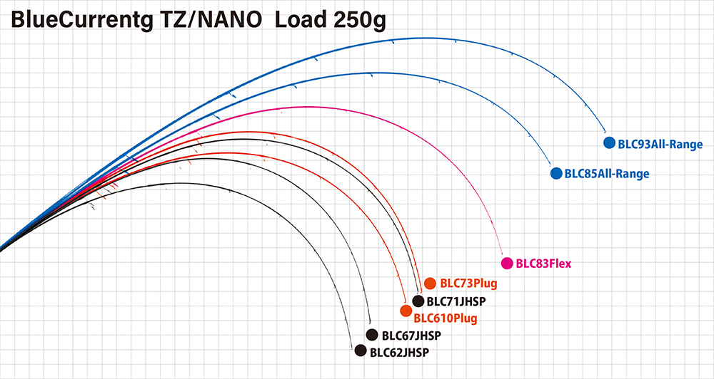 BlueCurrent TZ/NANO | YAMAGA BlanksYAMAGA Blanks