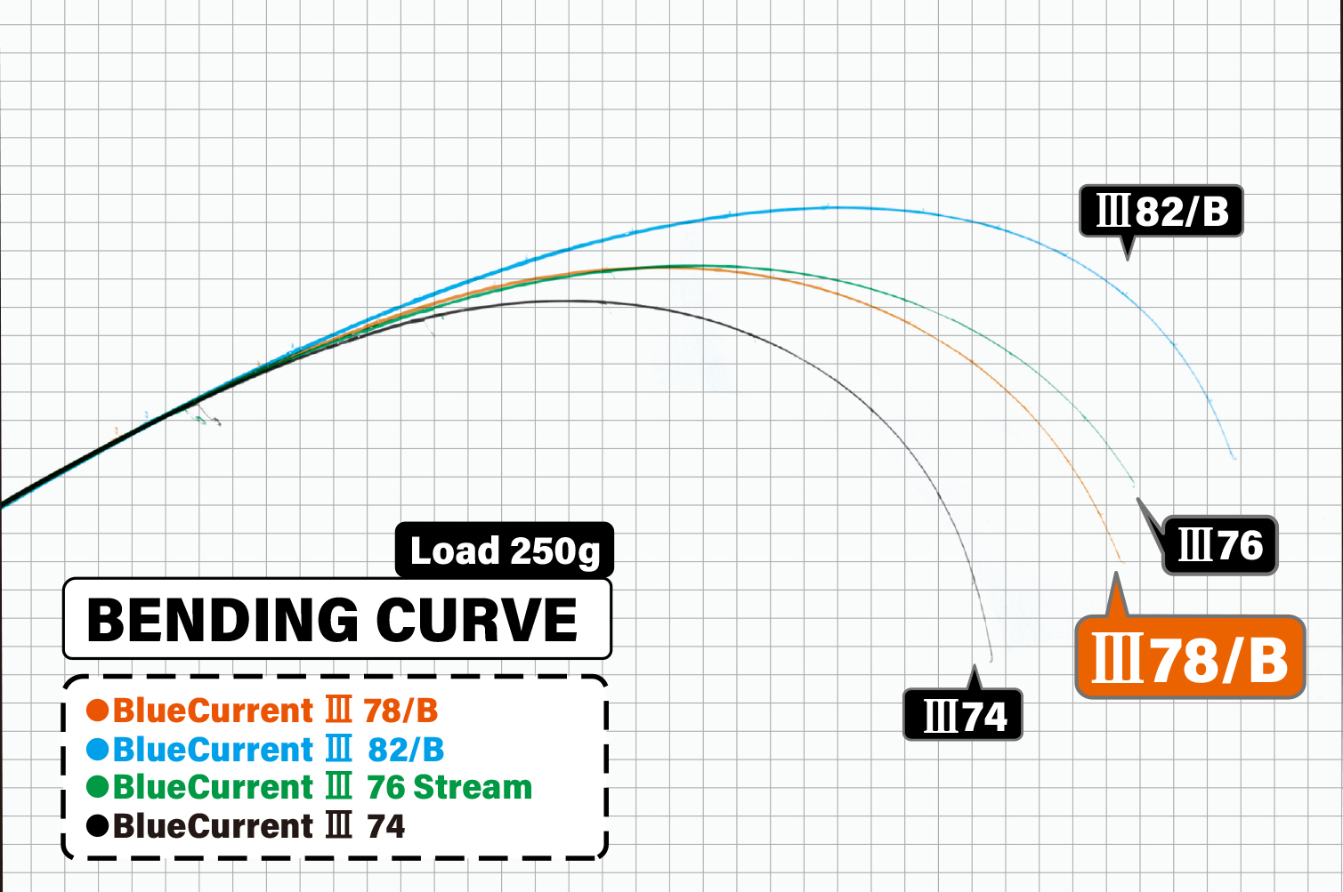 BlueCurrentⅢ 78/B | YAMAGA BlanksYAMAGA Blanks