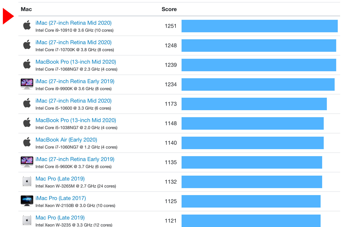 M1チップ搭載Mac、格上の「Intel i9搭載MacBook Pro 16よりも爆速