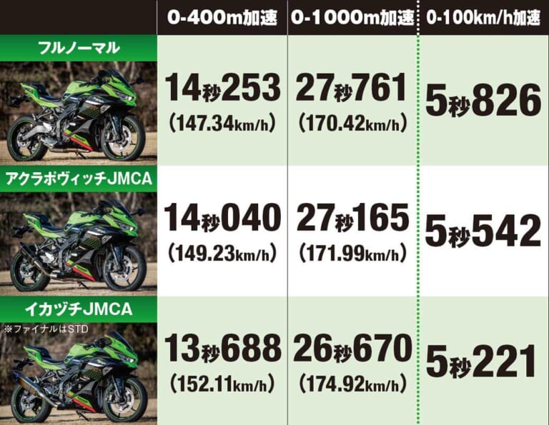 ニンジャZX-25Rで実測200km/hに挑戦#3【0-1000mアタック全開加速