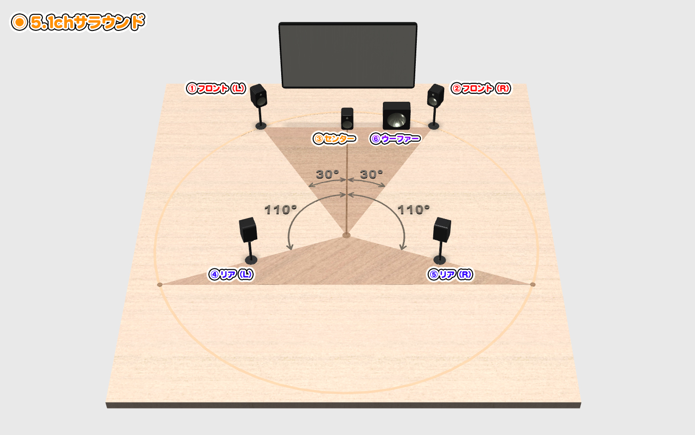 5.1chサラウンド環境の仕組み＆作り方！「.1」ってなに？角度や部屋の