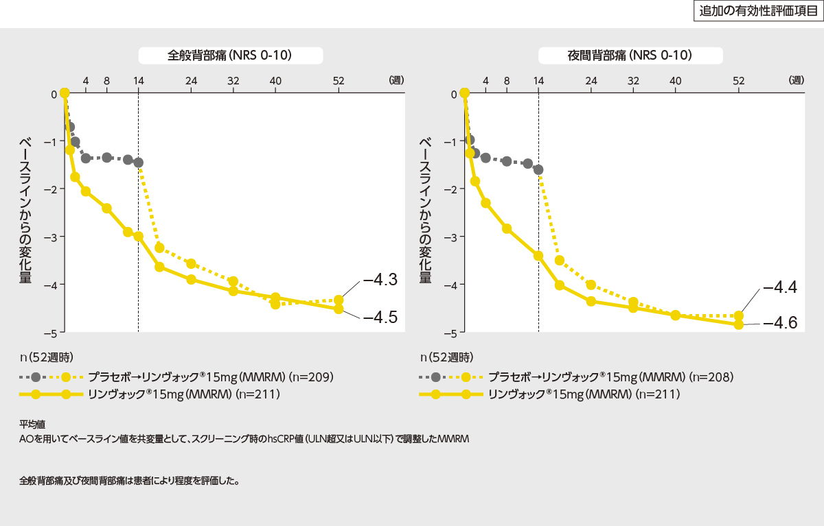 国際共同試験：第Ⅲ相無作為化二重盲検比較試験：SELECT-AXIS2（M19