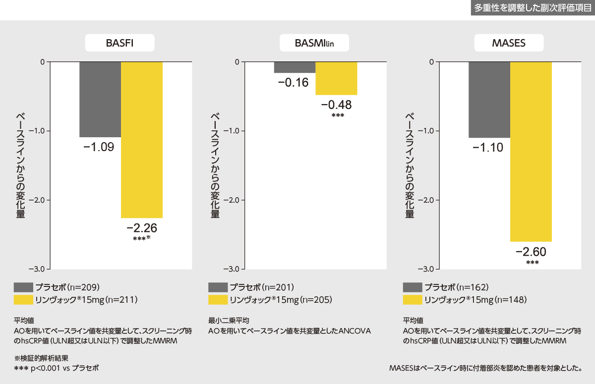 国際共同試験：第Ⅲ相無作為化二重盲検比較試験：SELECT-AXIS2（M19