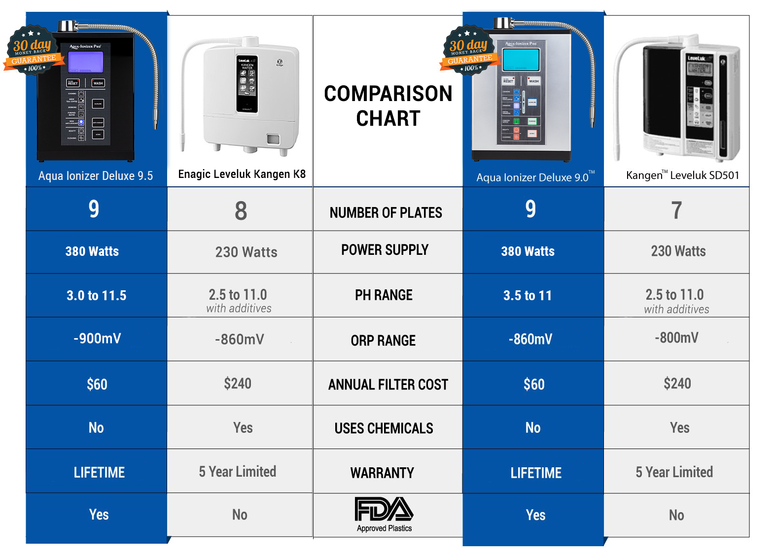 See How We Compare in the Market - Air Water Life