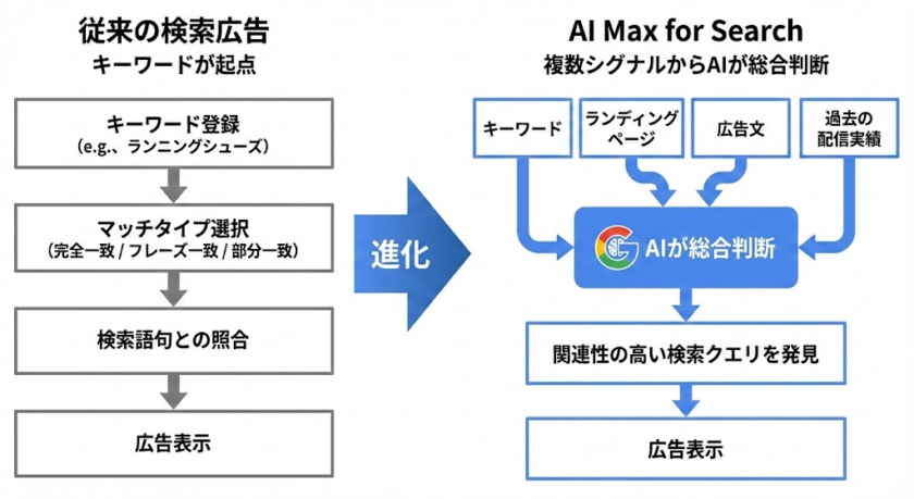 Google広告「AI Max for Search（AI最大化設定） 」とは？仕組みから