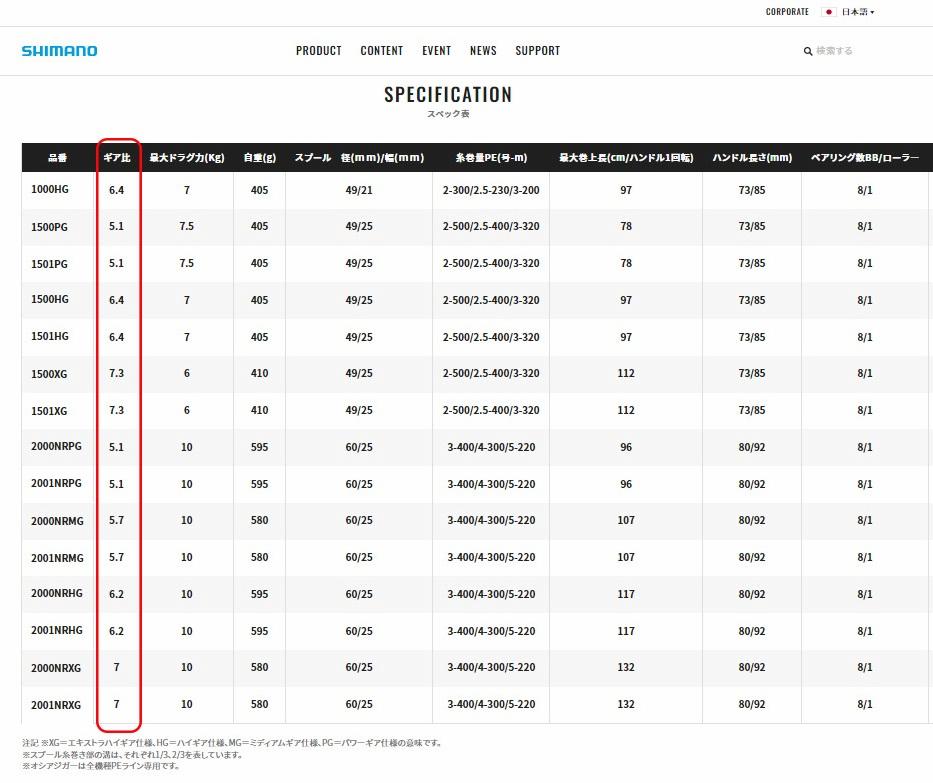 ベイト・スピニングからギア比の違いまでリール選びのチェックポイント