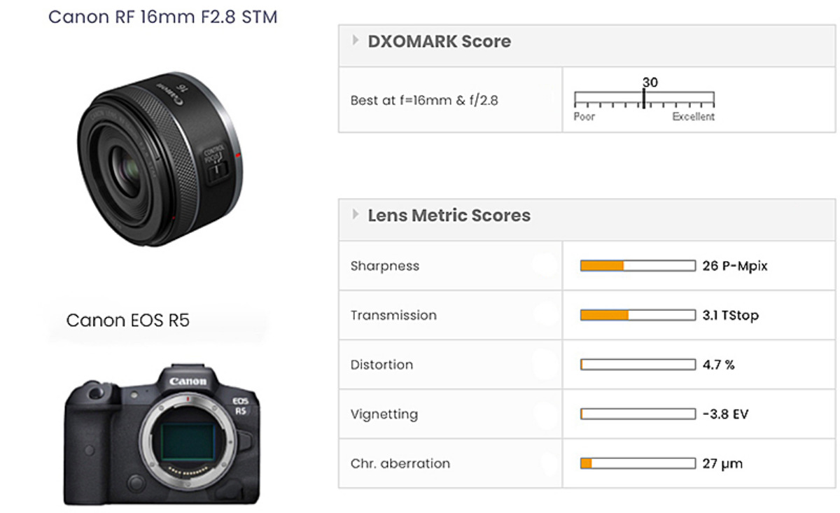 キヤノン RF16mm F2.8 STMがDXOMARKで高い評価を獲得 - とるなら