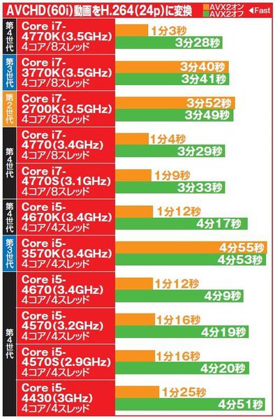 第4世代Coreシリーズ8製品を比較してわかったHaswellの真価 - 週刊アスキー