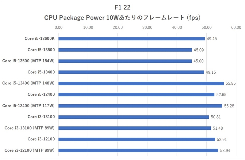Core i5にEコア革命！Core i5-13500/13400＆Core i3-13100レビュー
