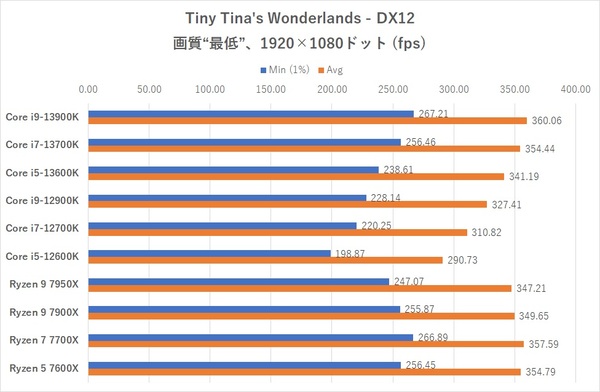 ASCII.jp：ゲームでRyzen 7000と対決！Core i9-13900K/Core i7-13700K