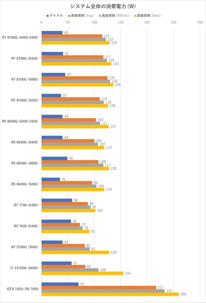 ASCII.jp：環境によってはGTX 1650に匹敵!?Ryzen 7 8700G＆Ryzen 5