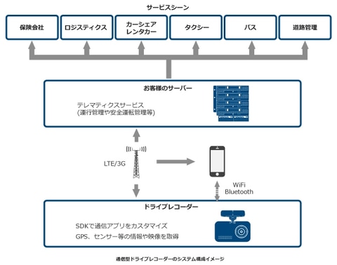 JVCケンウッド、テレマティクスサービス構築を短期間・低コストで実現