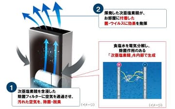 パナソニック、医療・介護現場で使われている空間除菌脱臭機