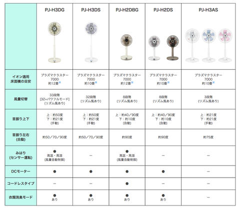 シャープ、アゲハ蝶からヒントを得て “だるさ感”のない心地いい風を