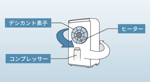 パナソニック、約2kgの洗濯物を約58分で乾かす、ハイブリッド方式の