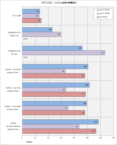 レビュー】GPUが武器となるBroadwell-K「Core i7-5775C」の実力