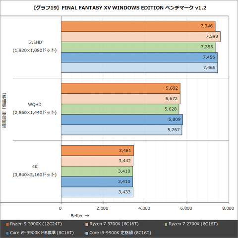 特集】第3世代Ryzenが驚異的性能でIntelを圧倒。Ryzen 9 3900X/Ryzen 7