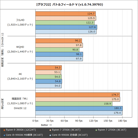 特集】第3世代Ryzenが驚異的性能でIntelを圧倒。Ryzen 9 3900X/Ryzen 7