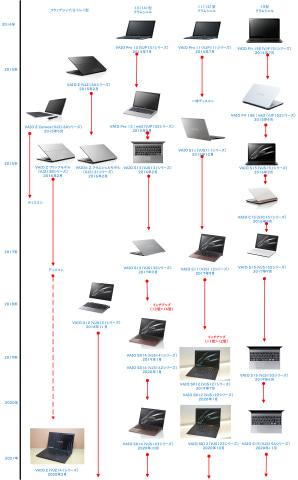 笠原一輝のユビキタス情報局】1kg切りで最高峰の性能を実現した「VAIO