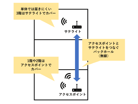 特集】メッシュWi-Fiルーターと中継器の違いは？何が速いの？バック