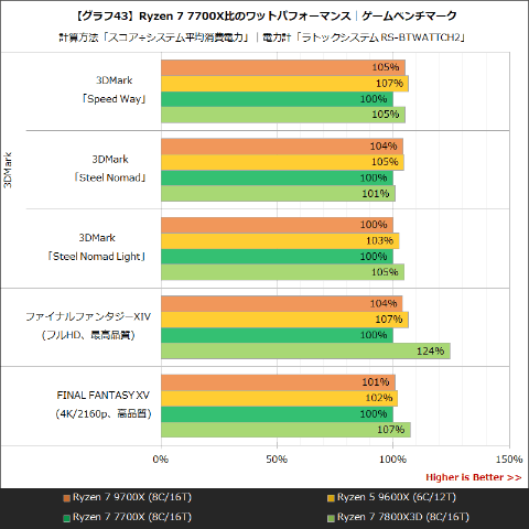 Hothotレビュー】Zen 5採用の最新鋭CPU「Ryzen 7 9700X/5 9600X」の