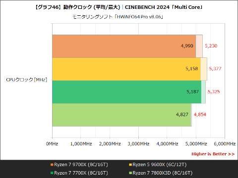Hothotレビュー】Zen 5採用の最新鋭CPU「Ryzen 7 9700X/5 9600X」の