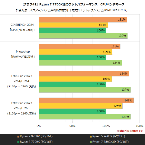 Hothotレビュー】Zen 5採用の最新鋭CPU「Ryzen 7 9700X/5 9600X」の
