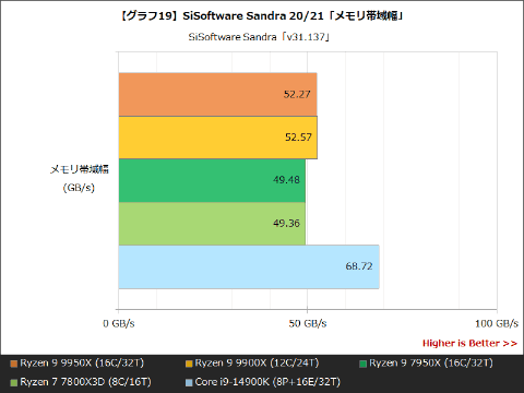 Hothotレビュー】注目の「Ryzen 9 9950X」はどこまで速くなる？Core i9