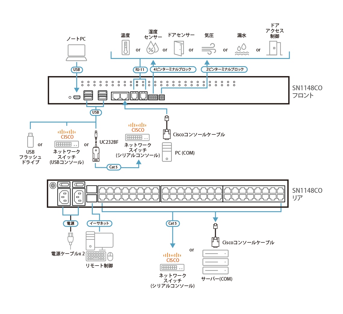 48ポート シリアルコンソールサーバー - SN1148CO, ATEN シリアル