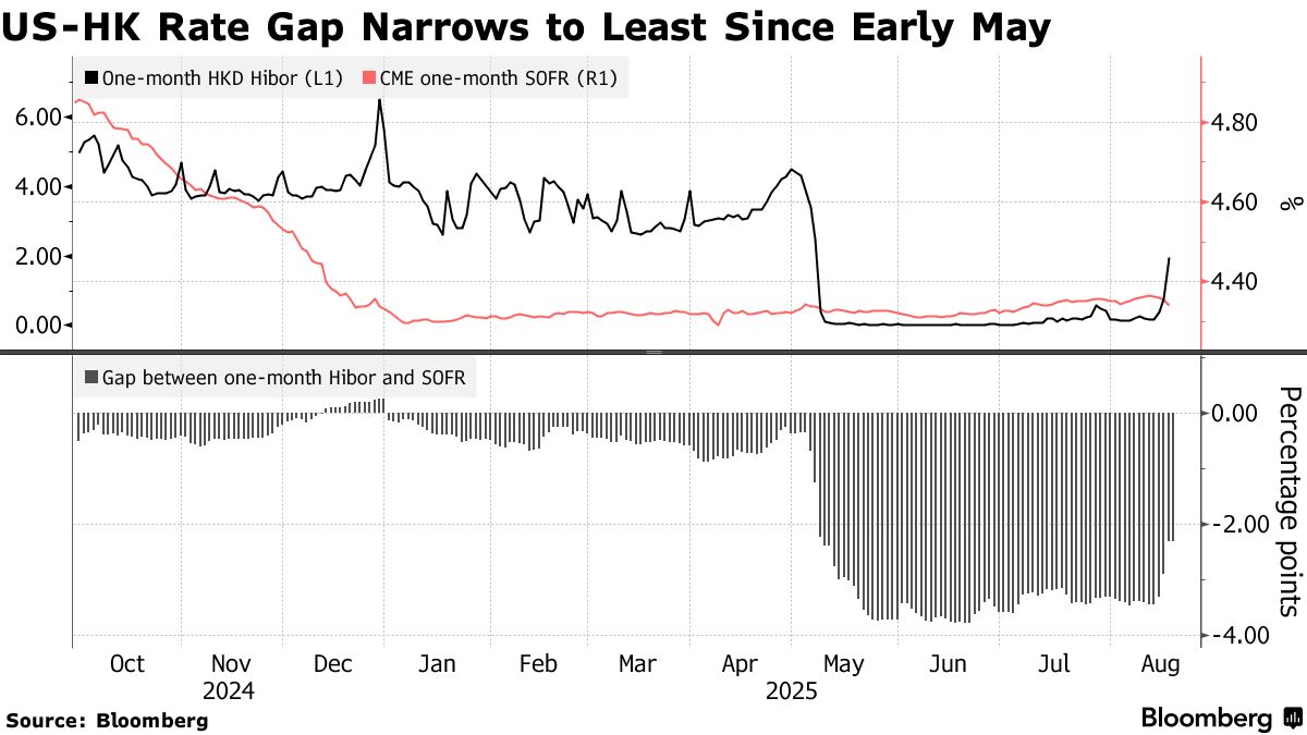香港ドル値上がり、株式市場への資金流入と借入金利急上昇が追い風