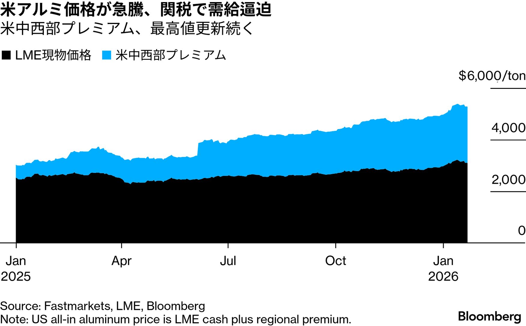アルコア業績に予想外の恩恵、米アルミ関税で価格上昇－コスト増相殺