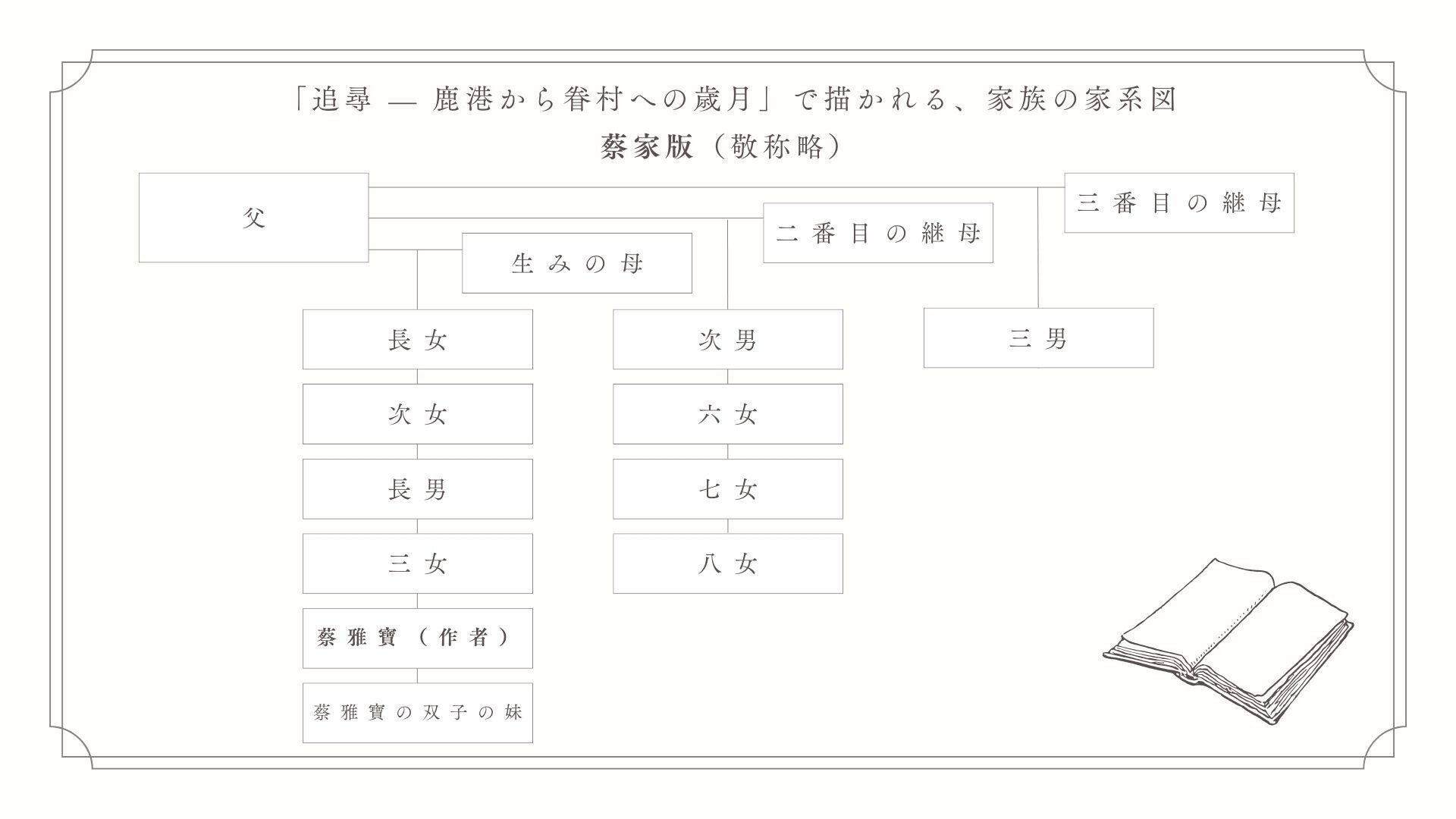 追尋 — 鹿港から眷村への歳月」で描かれる、家族の家系図｜近藤弥生子