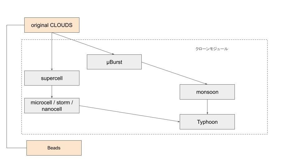 モジュラーシンセ】monsoonなど、 Mutable InstrumentsのClouds