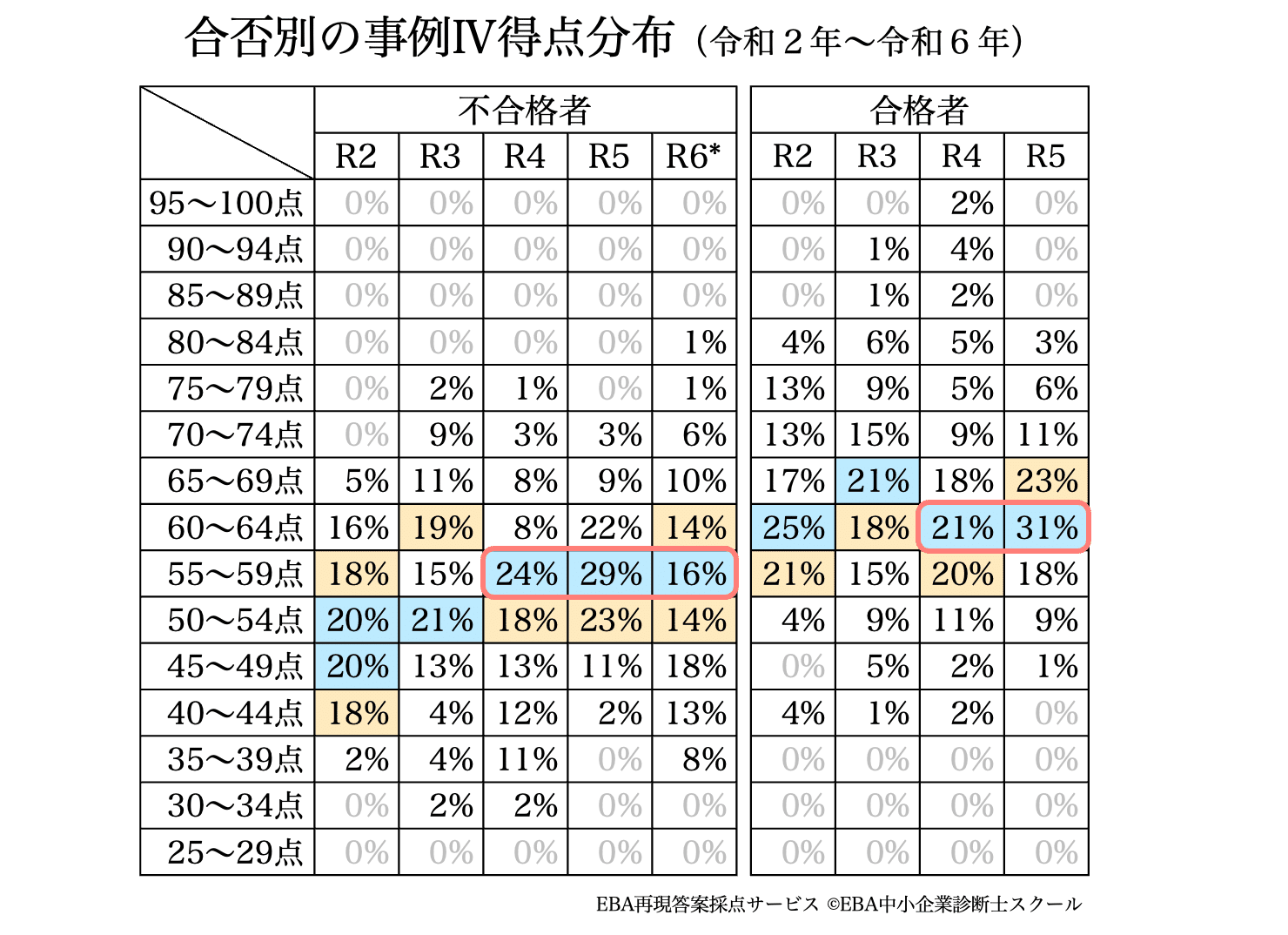令和6年度の得点データ分析とEBAの計算問題対策｜EBA中小企業診断