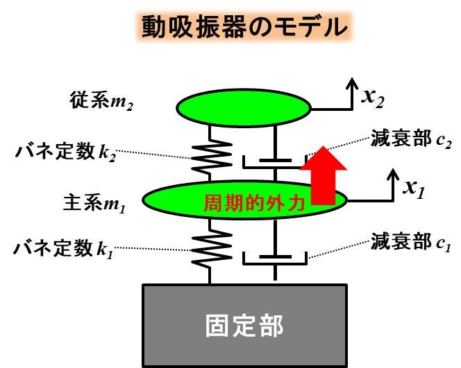 振動・波動の基礎-⑮動吸振器の設計 主系に減衰がある場合をグラフで