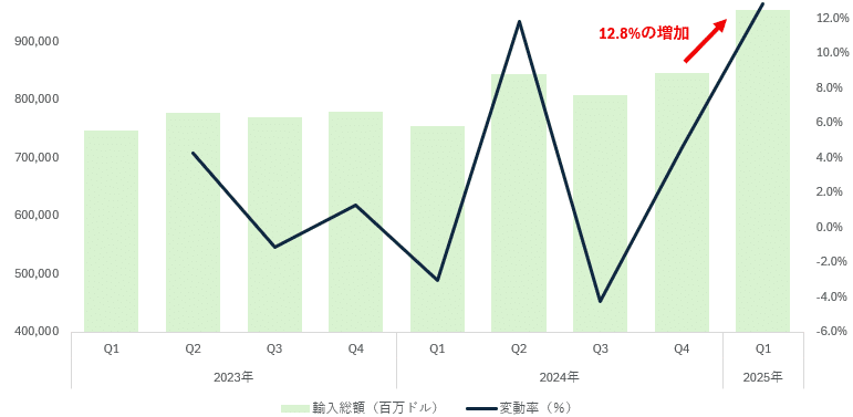 アメリカ 2025年第1四半期 輸入（確定値）｜dotM