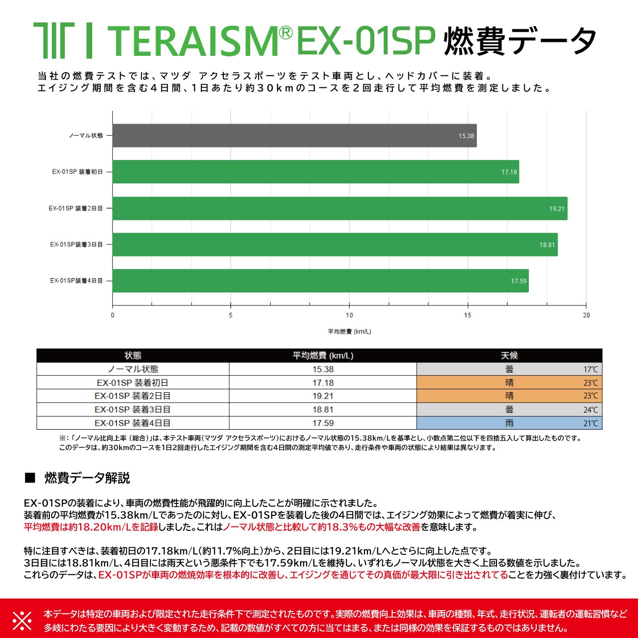 TERAISM®EX-01SP 燃費検証レポート：快適な走行を追求した新製品の